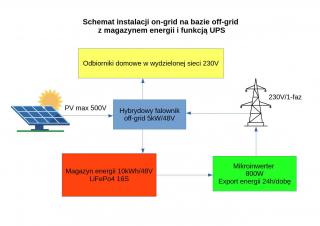 Hybrydowy system 5kW on-grid z magazynem 10kWh, UPS  i produkcją energii 24h/dobę - najbardziej efektywny system fotowoltaiczny