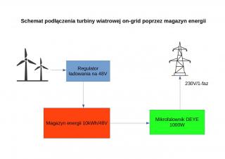 Elektrownia wiatrowa 2kW komplet:turbina + magazyn energii 5kWh +inwerter on-grid + maszt 4m